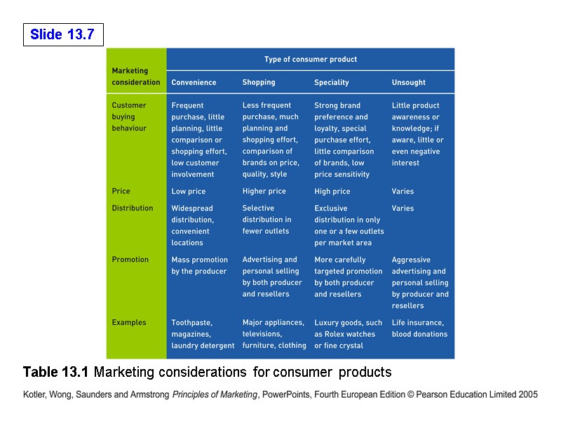 Table 13.1 Marketing considerations for consumer products